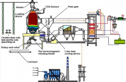 What are the precautions of normal CDQ equipment operation?