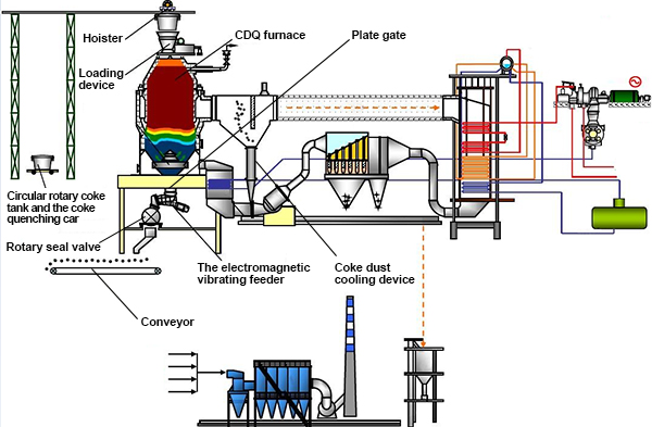 Coke dry quenching technical process