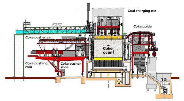 Coke oven coking process