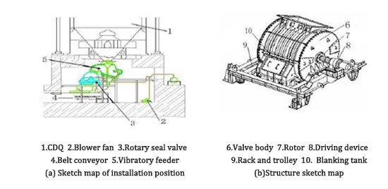 Structure of CDQ furnace rotary seal valve