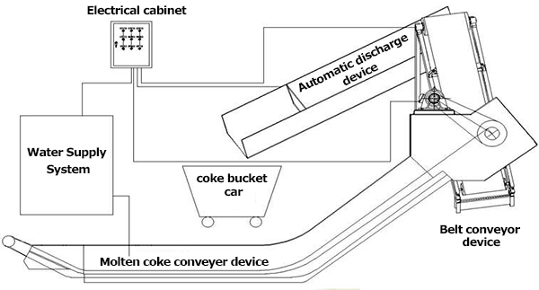 working process of coke spillage system of coke guide