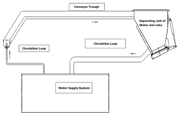 working process of coke spillage system of coke pusher