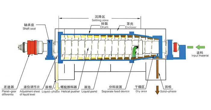 decanter centrifuge working principle