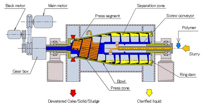 super decanter centrifuge fig